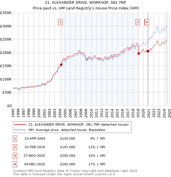 21, ALEXANDER DRIVE, WORKSOP, S81 7NP: Price paid vs HM Land Registry's House Price Index