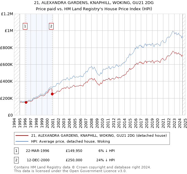 21, ALEXANDRA GARDENS, KNAPHILL, WOKING, GU21 2DG: Price paid vs HM Land Registry's House Price Index