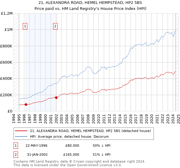 21, ALEXANDRA ROAD, HEMEL HEMPSTEAD, HP2 5BS: Price paid vs HM Land Registry's House Price Index