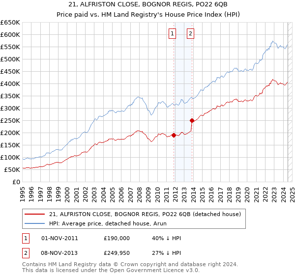 21, ALFRISTON CLOSE, BOGNOR REGIS, PO22 6QB: Price paid vs HM Land Registry's House Price Index