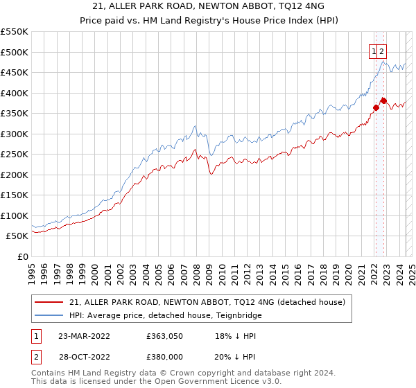 21, ALLER PARK ROAD, NEWTON ABBOT, TQ12 4NG: Price paid vs HM Land Registry's House Price Index