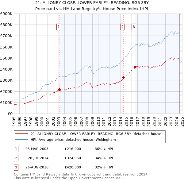 21, ALLONBY CLOSE, LOWER EARLEY, READING, RG6 3BY: Price paid vs HM Land Registry's House Price Index