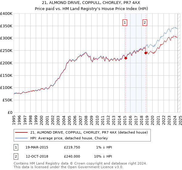 21, ALMOND DRIVE, COPPULL, CHORLEY, PR7 4AX: Price paid vs HM Land Registry's House Price Index