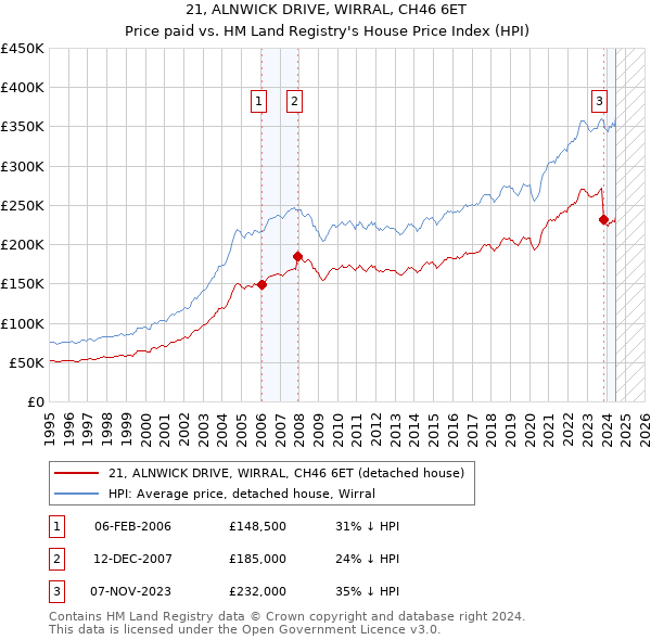 21, ALNWICK DRIVE, WIRRAL, CH46 6ET: Price paid vs HM Land Registry's House Price Index