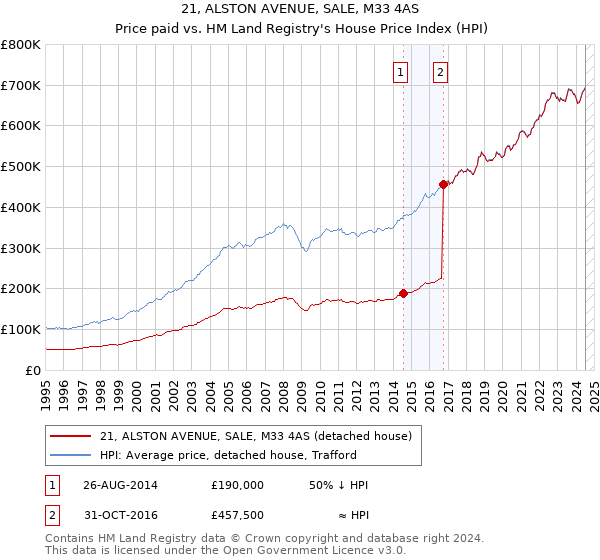 21, ALSTON AVENUE, SALE, M33 4AS: Price paid vs HM Land Registry's House Price Index