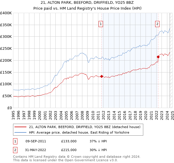 21, ALTON PARK, BEEFORD, DRIFFIELD, YO25 8BZ: Price paid vs HM Land Registry's House Price Index