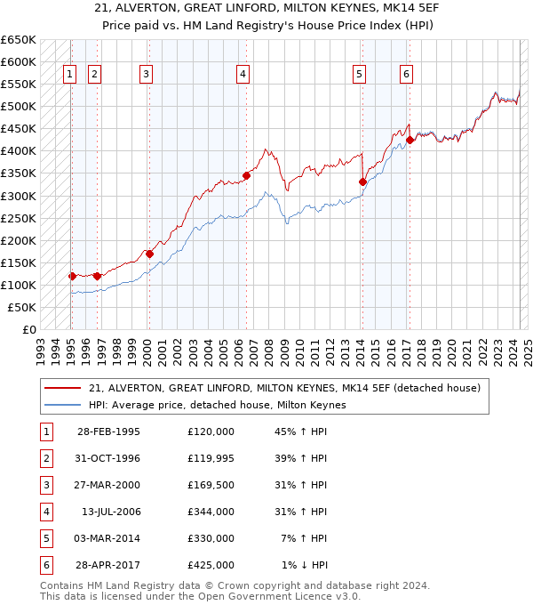 21, ALVERTON, GREAT LINFORD, MILTON KEYNES, MK14 5EF: Price paid vs HM Land Registry's House Price Index