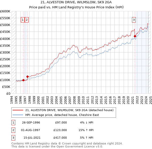 21, ALVESTON DRIVE, WILMSLOW, SK9 2GA: Price paid vs HM Land Registry's House Price Index