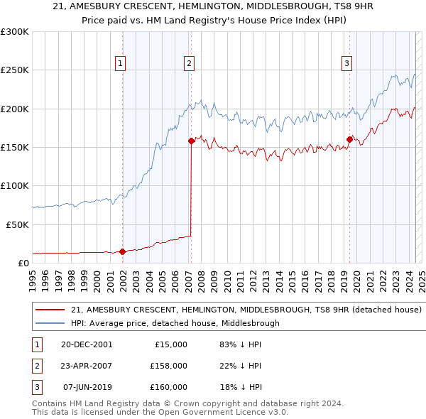 21, AMESBURY CRESCENT, HEMLINGTON, MIDDLESBROUGH, TS8 9HR: Price paid vs HM Land Registry's House Price Index