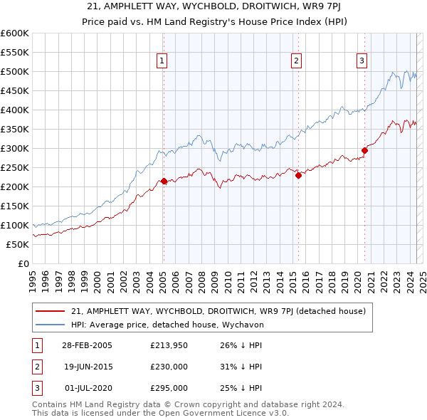 21, AMPHLETT WAY, WYCHBOLD, DROITWICH, WR9 7PJ: Price paid vs HM Land Registry's House Price Index