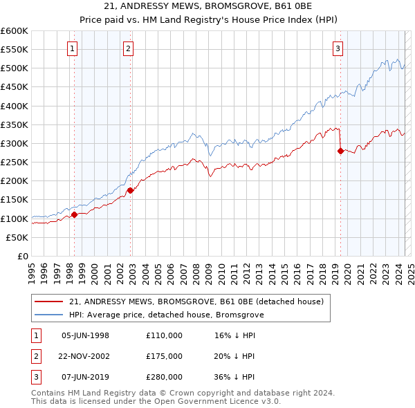 21, ANDRESSY MEWS, BROMSGROVE, B61 0BE: Price paid vs HM Land Registry's House Price Index