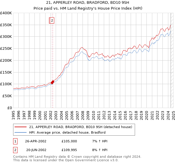 21, APPERLEY ROAD, BRADFORD, BD10 9SH: Price paid vs HM Land Registry's House Price Index