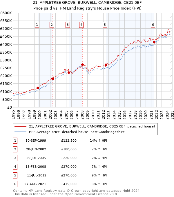 21, APPLETREE GROVE, BURWELL, CAMBRIDGE, CB25 0BF: Price paid vs HM Land Registry's House Price Index