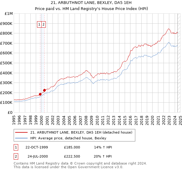 21, ARBUTHNOT LANE, BEXLEY, DA5 1EH: Price paid vs HM Land Registry's House Price Index