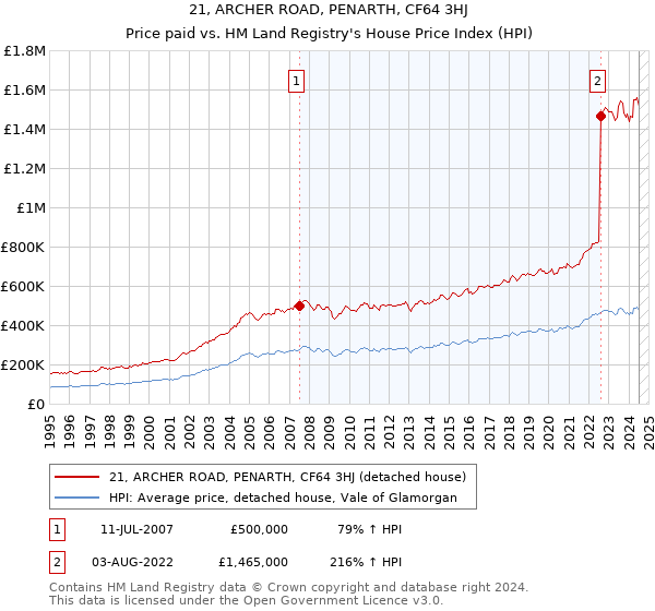 21, ARCHER ROAD, PENARTH, CF64 3HJ: Price paid vs HM Land Registry's House Price Index