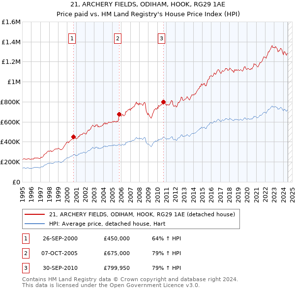 21, ARCHERY FIELDS, ODIHAM, HOOK, RG29 1AE: Price paid vs HM Land Registry's House Price Index