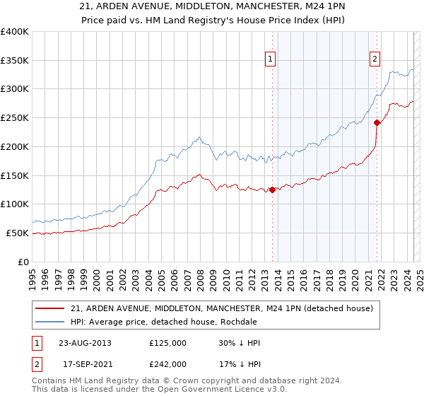 21, ARDEN AVENUE, MIDDLETON, MANCHESTER, M24 1PN: Price paid vs HM Land Registry's House Price Index