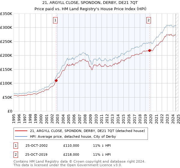 21, ARGYLL CLOSE, SPONDON, DERBY, DE21 7QT: Price paid vs HM Land Registry's House Price Index