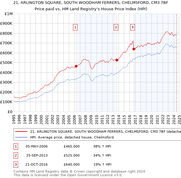 21, ARLINGTON SQUARE, SOUTH WOODHAM FERRERS, CHELMSFORD, CM3 7BF: Price paid vs HM Land Registry's House Price Index