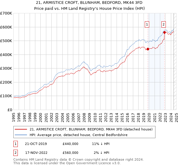 21, ARMISTICE CROFT, BLUNHAM, BEDFORD, MK44 3FD: Price paid vs HM Land Registry's House Price Index