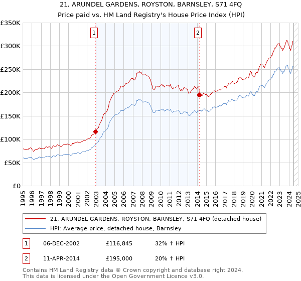 21, ARUNDEL GARDENS, ROYSTON, BARNSLEY, S71 4FQ: Price paid vs HM Land Registry's House Price Index