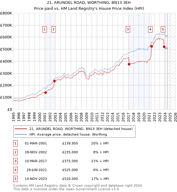 21, ARUNDEL ROAD, WORTHING, BN13 3EH: Price paid vs HM Land Registry's House Price Index