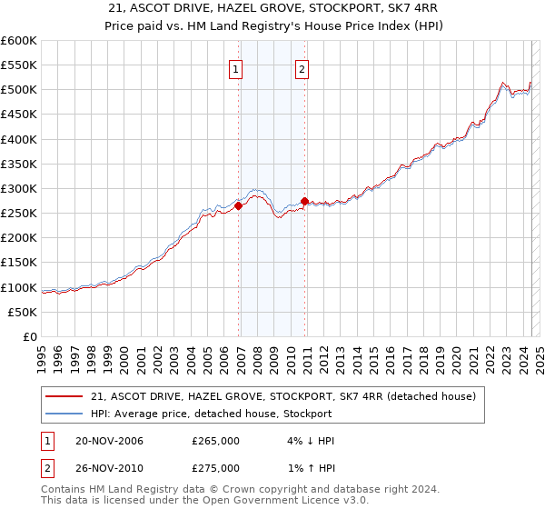 21, ASCOT DRIVE, HAZEL GROVE, STOCKPORT, SK7 4RR: Price paid vs HM Land Registry's House Price Index