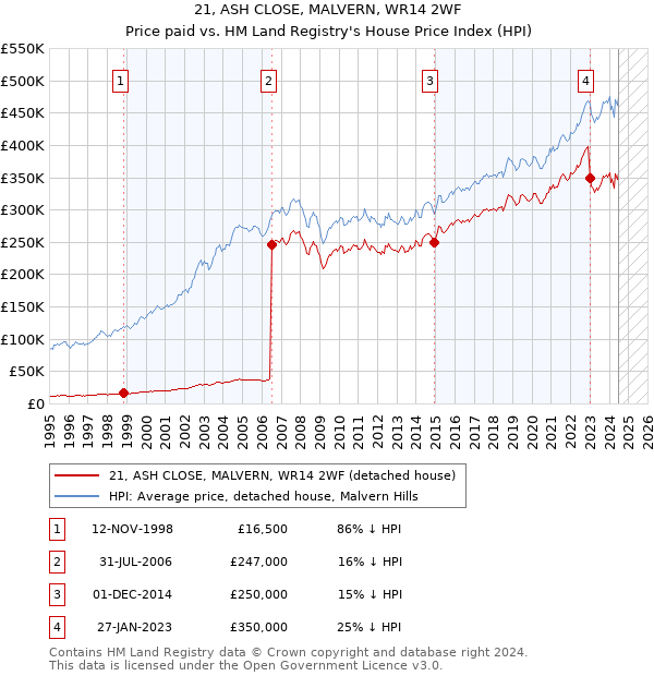 21, ASH CLOSE, MALVERN, WR14 2WF: Price paid vs HM Land Registry's House Price Index