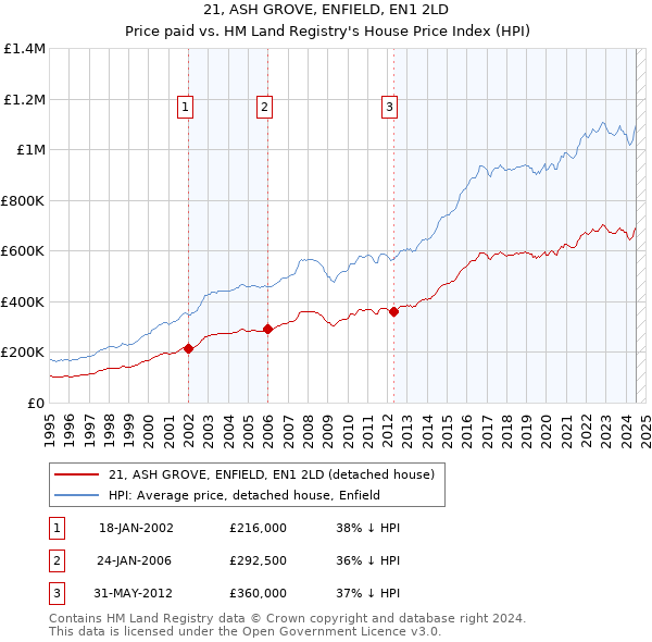 21, ASH GROVE, ENFIELD, EN1 2LD: Price paid vs HM Land Registry's House Price Index