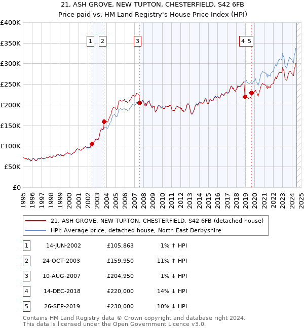 21, ASH GROVE, NEW TUPTON, CHESTERFIELD, S42 6FB: Price paid vs HM Land Registry's House Price Index