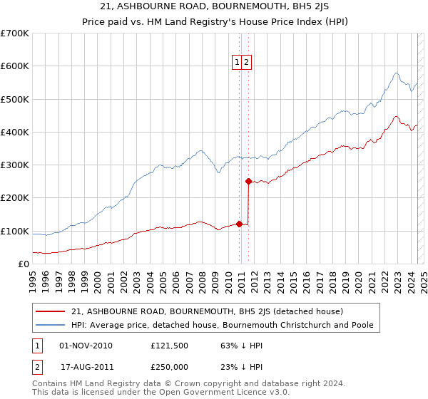 21, ASHBOURNE ROAD, BOURNEMOUTH, BH5 2JS: Price paid vs HM Land Registry's House Price Index