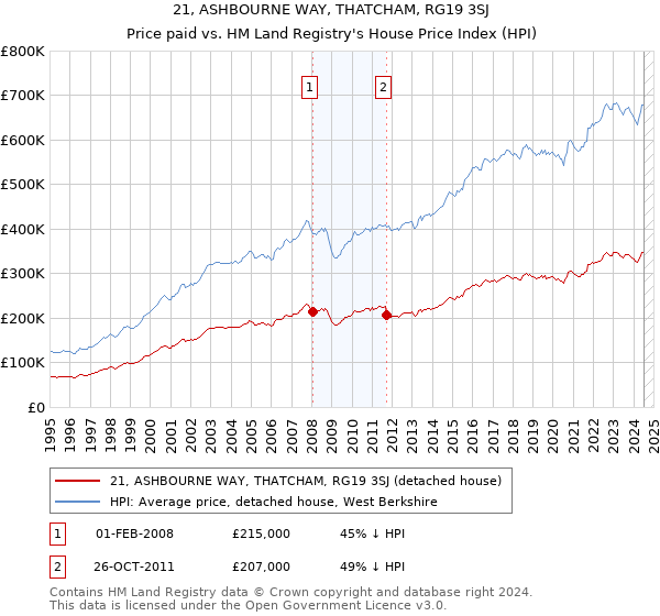 21, ASHBOURNE WAY, THATCHAM, RG19 3SJ: Price paid vs HM Land Registry's House Price Index