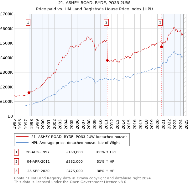 21, ASHEY ROAD, RYDE, PO33 2UW: Price paid vs HM Land Registry's House Price Index