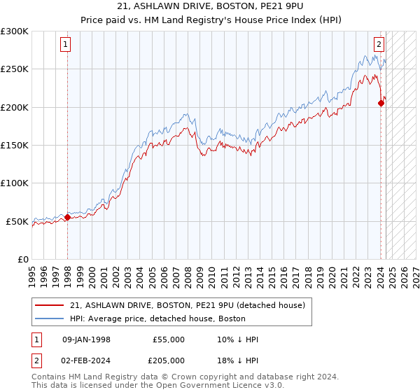 21, ASHLAWN DRIVE, BOSTON, PE21 9PU: Price paid vs HM Land Registry's House Price Index