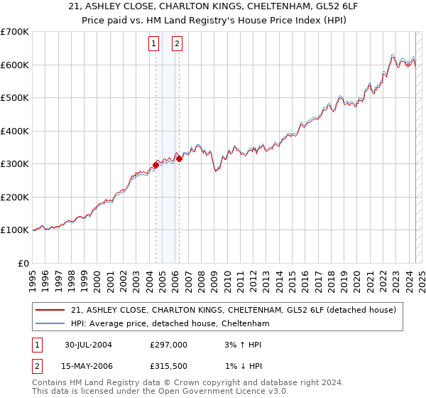 21, ASHLEY CLOSE, CHARLTON KINGS, CHELTENHAM, GL52 6LF: Price paid vs HM Land Registry's House Price Index