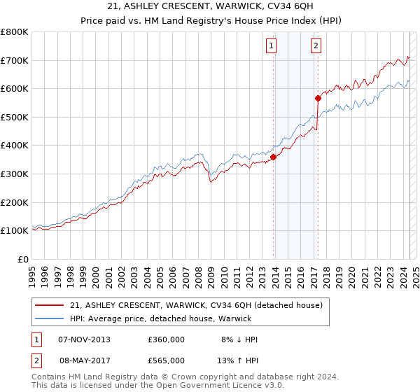 21, ASHLEY CRESCENT, WARWICK, CV34 6QH: Price paid vs HM Land Registry's House Price Index