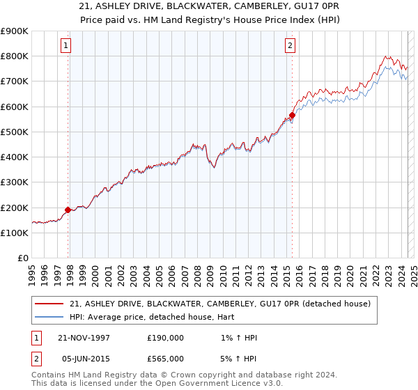 21, ASHLEY DRIVE, BLACKWATER, CAMBERLEY, GU17 0PR: Price paid vs HM Land Registry's House Price Index