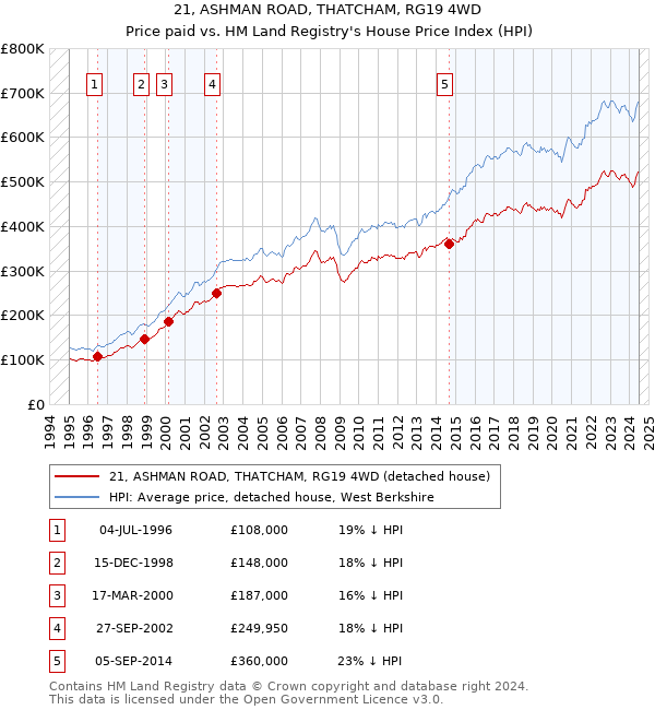 21, ASHMAN ROAD, THATCHAM, RG19 4WD: Price paid vs HM Land Registry's House Price Index