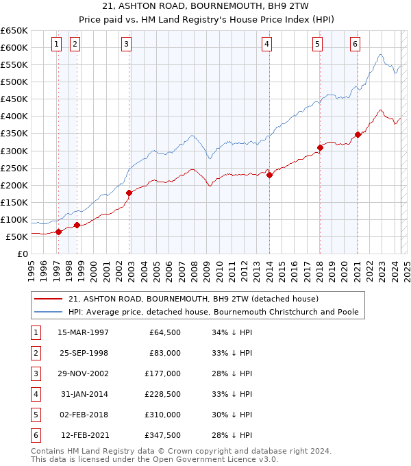 21, ASHTON ROAD, BOURNEMOUTH, BH9 2TW: Price paid vs HM Land Registry's House Price Index