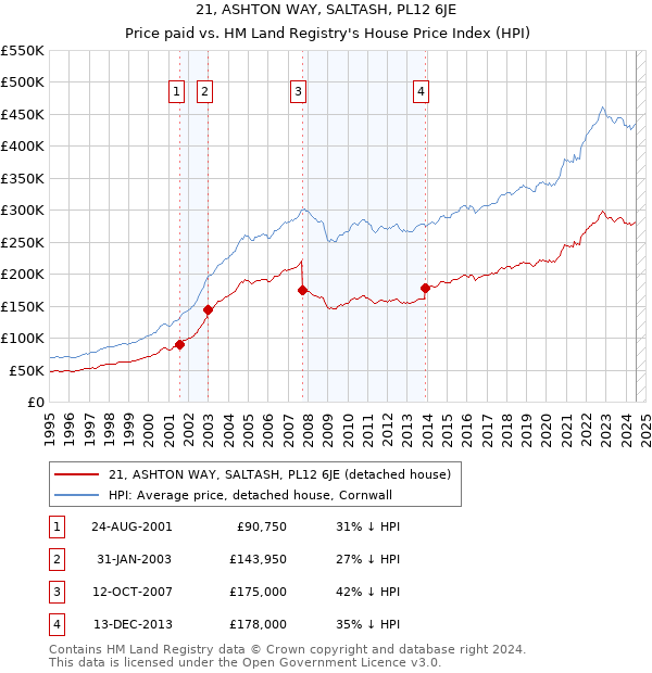 21, ASHTON WAY, SALTASH, PL12 6JE: Price paid vs HM Land Registry's House Price Index