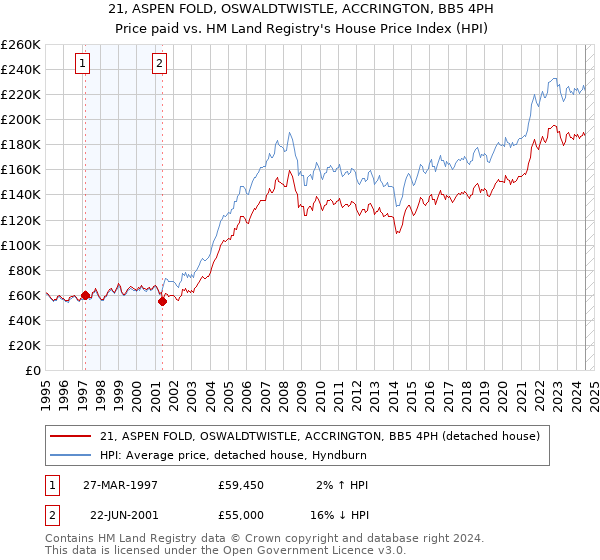 21, ASPEN FOLD, OSWALDTWISTLE, ACCRINGTON, BB5 4PH: Price paid vs HM Land Registry's House Price Index