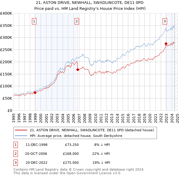 21, ASTON DRIVE, NEWHALL, SWADLINCOTE, DE11 0PD: Price paid vs HM Land Registry's House Price Index