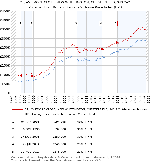 21, AVIEMORE CLOSE, NEW WHITTINGTON, CHESTERFIELD, S43 2AY: Price paid vs HM Land Registry's House Price Index