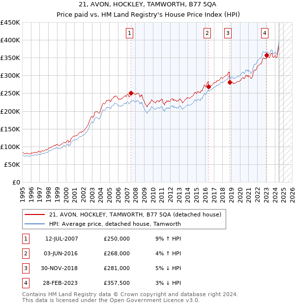 21, AVON, HOCKLEY, TAMWORTH, B77 5QA: Price paid vs HM Land Registry's House Price Index