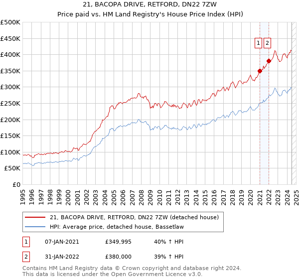 21, BACOPA DRIVE, RETFORD, DN22 7ZW: Price paid vs HM Land Registry's House Price Index