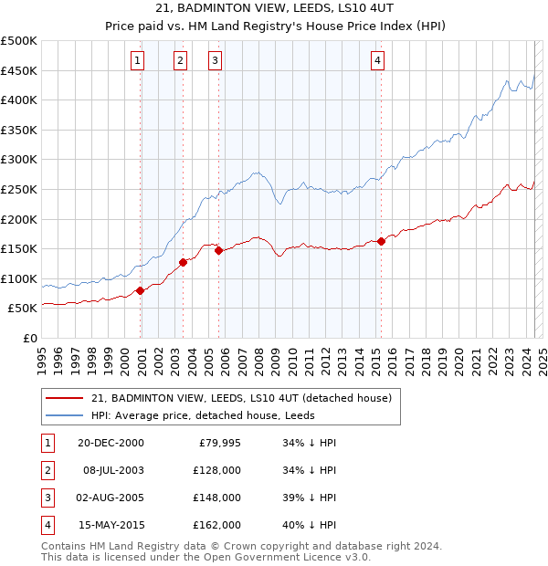 21, BADMINTON VIEW, LEEDS, LS10 4UT: Price paid vs HM Land Registry's House Price Index