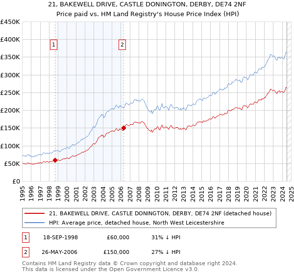 21, BAKEWELL DRIVE, CASTLE DONINGTON, DERBY, DE74 2NF: Price paid vs HM Land Registry's House Price Index