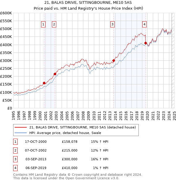 21, BALAS DRIVE, SITTINGBOURNE, ME10 5AS: Price paid vs HM Land Registry's House Price Index