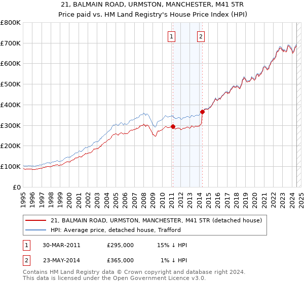 21, BALMAIN ROAD, URMSTON, MANCHESTER, M41 5TR: Price paid vs HM Land Registry's House Price Index