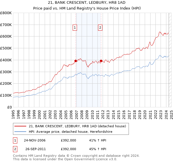 21, BANK CRESCENT, LEDBURY, HR8 1AD: Price paid vs HM Land Registry's House Price Index